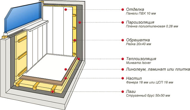 Отделочные материалы в отделке застекленного балкона Голицыно